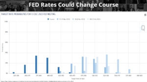 a graph showing the probailities of interest rate increases in 2023 based on past Fed actions