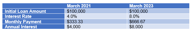 a table comparing the interest rates and monthly payments of two different loans