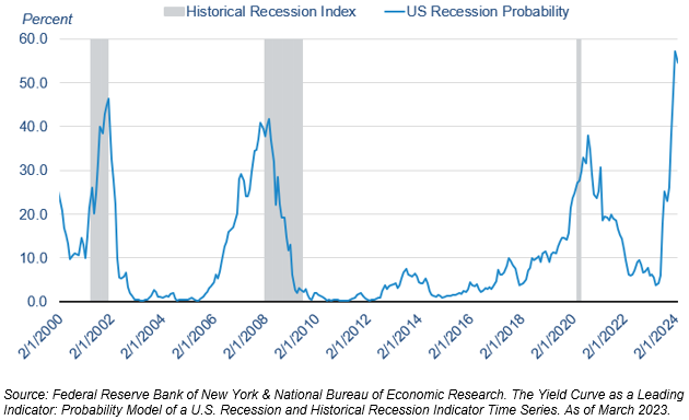 a chart showing historical recession trends to demonstrate the probability of a recession