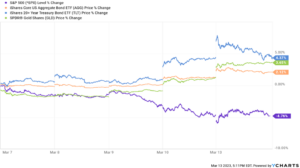 a graph showing the change in stock value for the S&P 500 over a week in March.