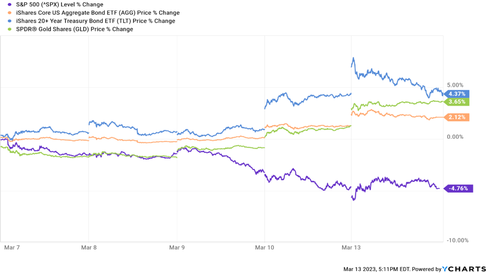 a graph showing the change in stock value for the S&P 500 over a week in March.