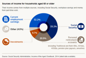a pie chart showing the sources of income for households aged 65 or older