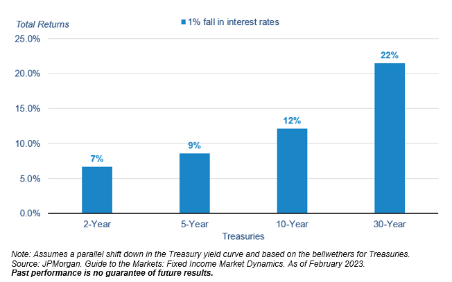 a graph comparing total returns on Treasury investments based on the length of the investment 