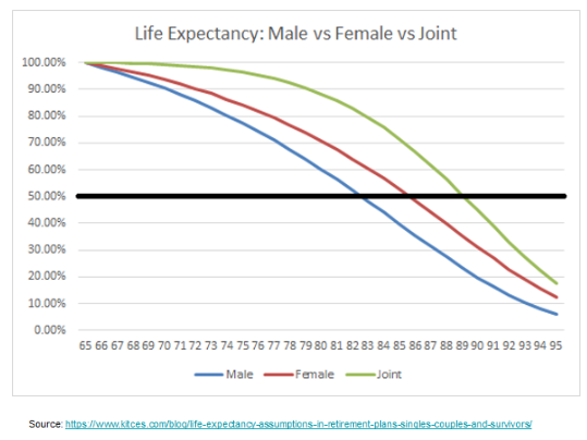 raph comparing male and female life expectancy