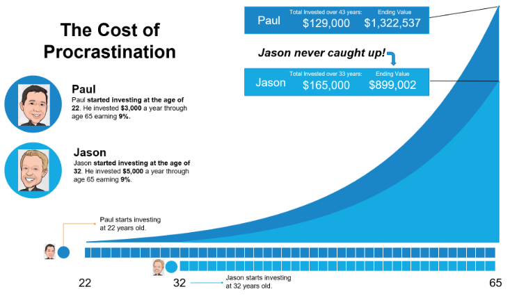 a graph comparing total retirement savings with different starting points