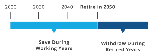 a timeline showing the time horizon of the years spent saving for retirement and the years withdrawing from retirement accounts