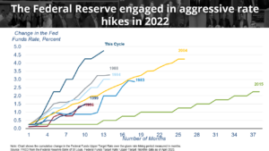 a graph showing the Federal Reserver's aggressive rate hikes in 2022