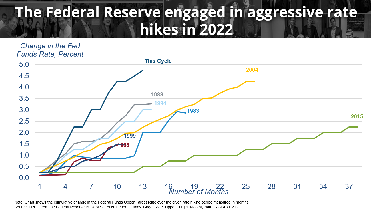 a graph showing the Federal Reserver's aggressive rate hikes in 2022