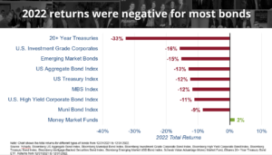 a chart showing negative bond returns in 2022