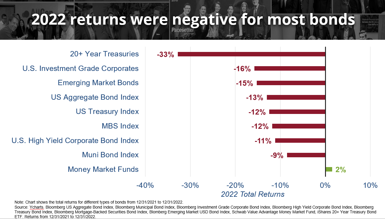 a chart showing negative bond returns in 2022