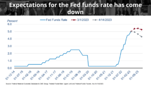 a graph showing the expectations for the Fed fund rate to go down in 2023