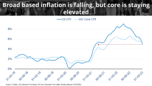a graph showing that broad-based inflation is falling while core inflation remains elevated