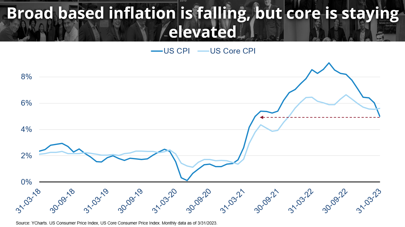 a graph showing that broad-based inflation is falling while core inflation remains elevated