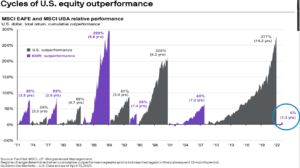 a graph showing the cycles of equity outperformance in the US