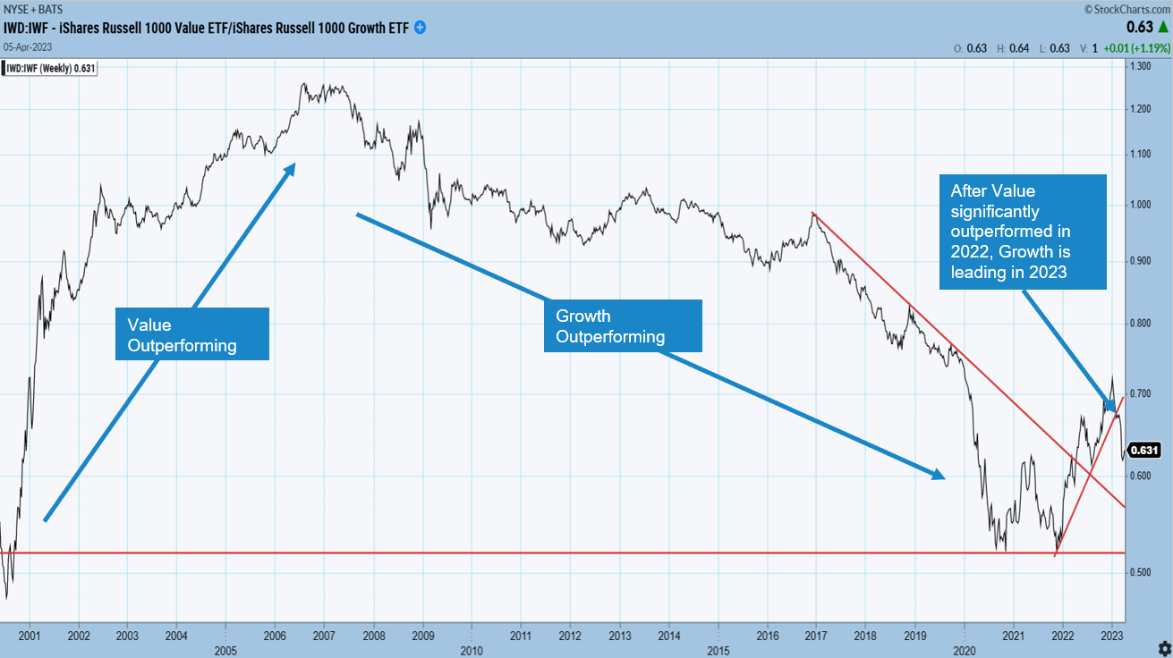 a graph showing the growth of EFT shares in 2022 and 2023