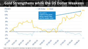 a chart comparing the prices of gold to the value of the US dollar in 2023