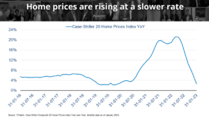 a chart showing that home prices are rising at a slower rate