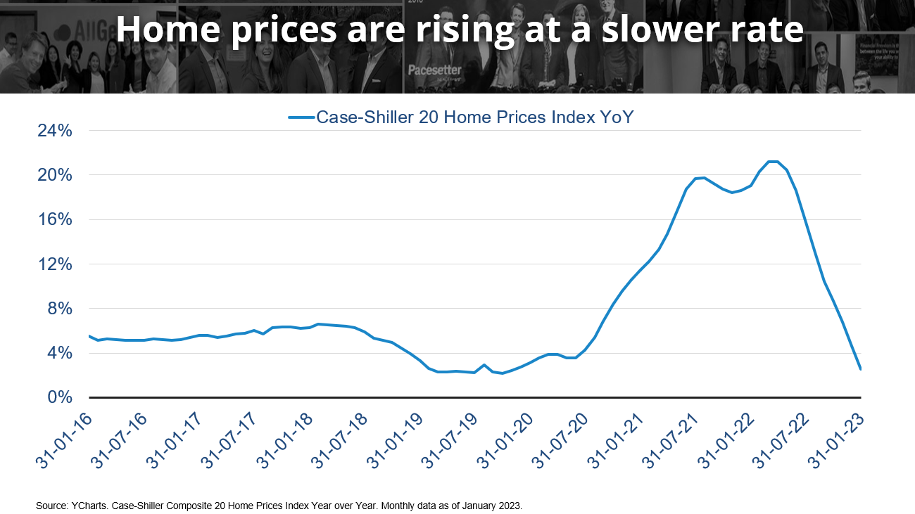 a chart showing that home prices are rising at a slower rate