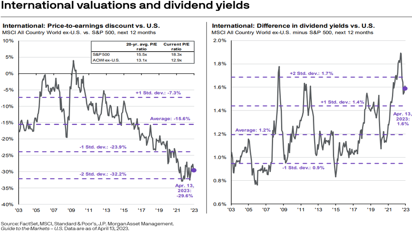 two side-by-side charts showing international valuations and dividend yields