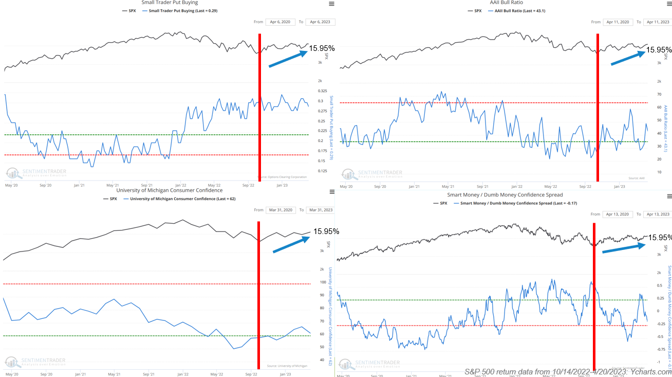four charts comparing different models that indicate investor sentiement regarding the markets