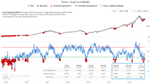a graph showing the panic euphoria model that indicates investor sentiment regarding market behacior