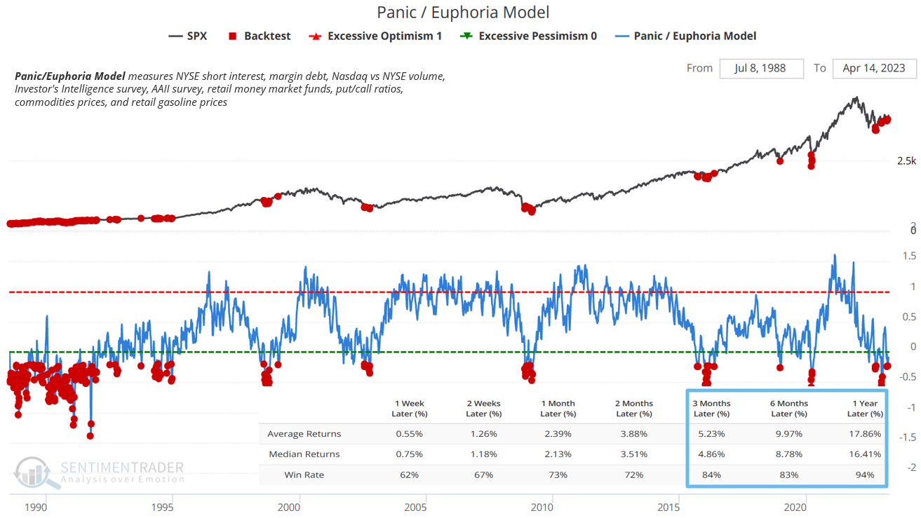 a graph showing the panic euphoria model that indicates investor sentiment regarding market behacior