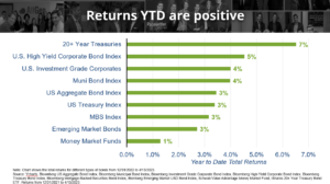 a chart showing that returns year to date have been positive in total