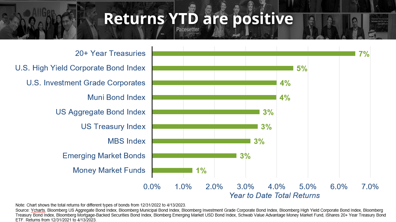 a chart showing that returns year to date have been positive in total