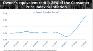 a graph showing owner-equivalent rent compared to the consumer price index or inflation