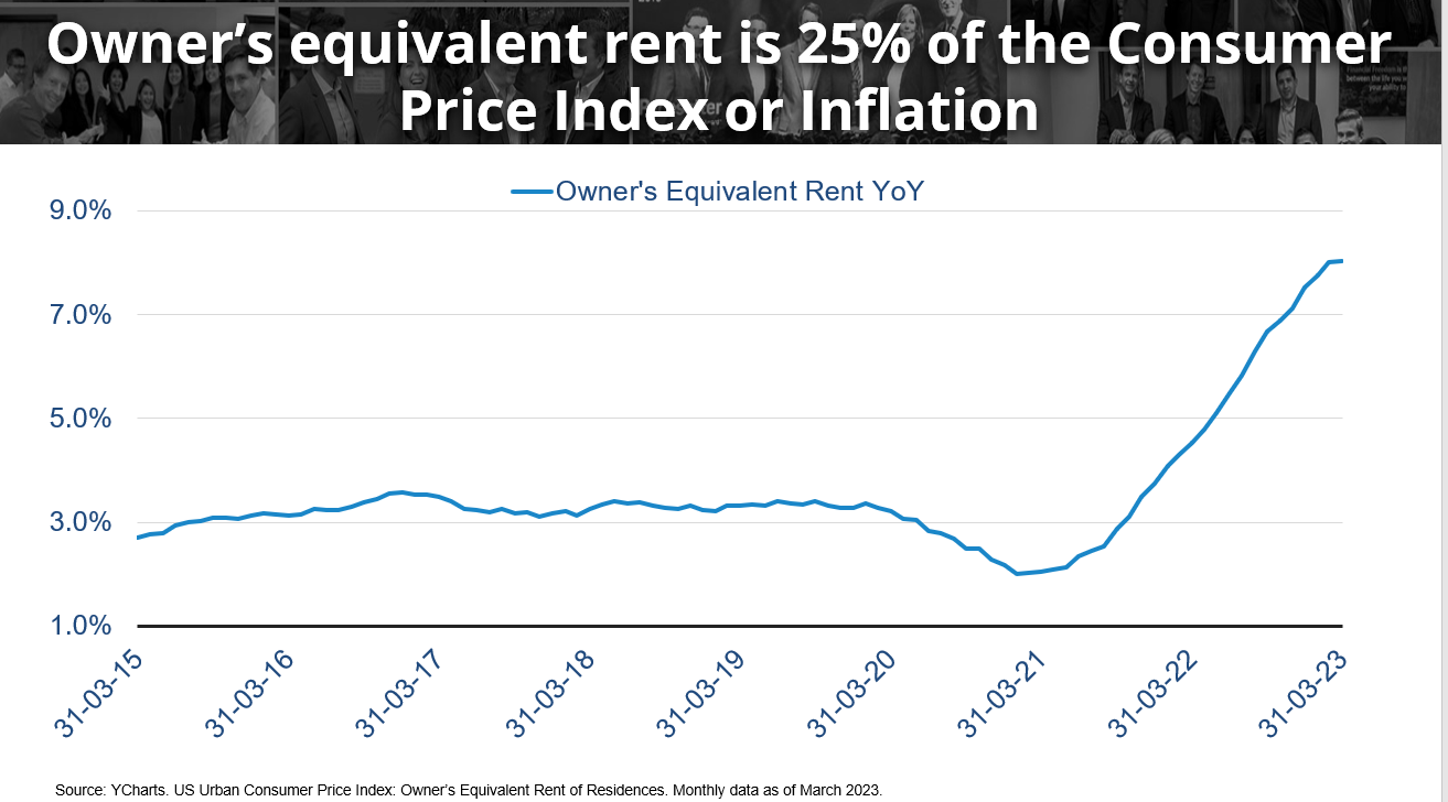 a graph showing owner-equivalent rent compared to the consumer price index or inflation