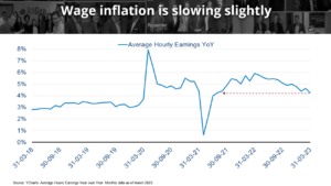 a chart showing that wage inflation is slightly slowing