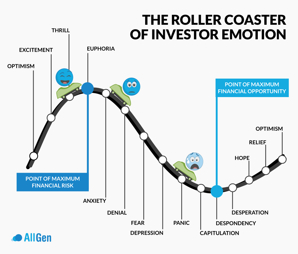 a graphic of a roller coaster showing investor sentiment going up and down with the market