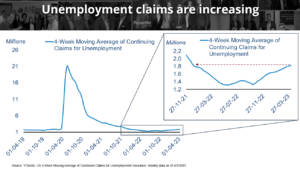 a graph showing that unemployment claims are increasing
