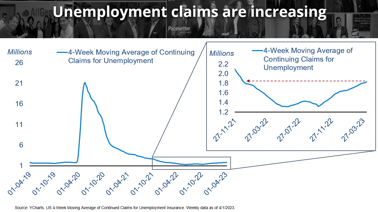 a graph showing that unemployment claims are increasing