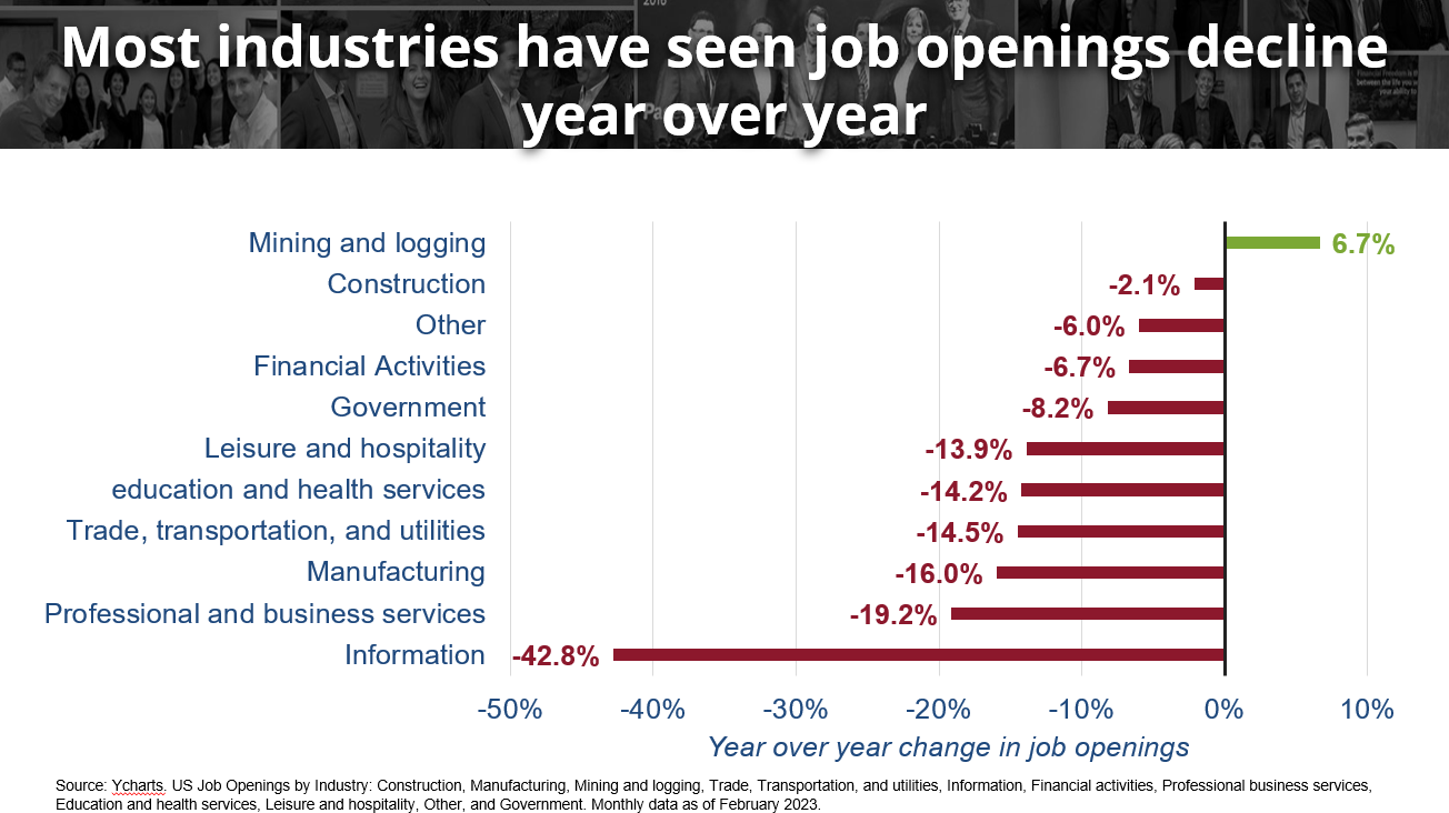 a graph showing that job openings are declining in a range of industries