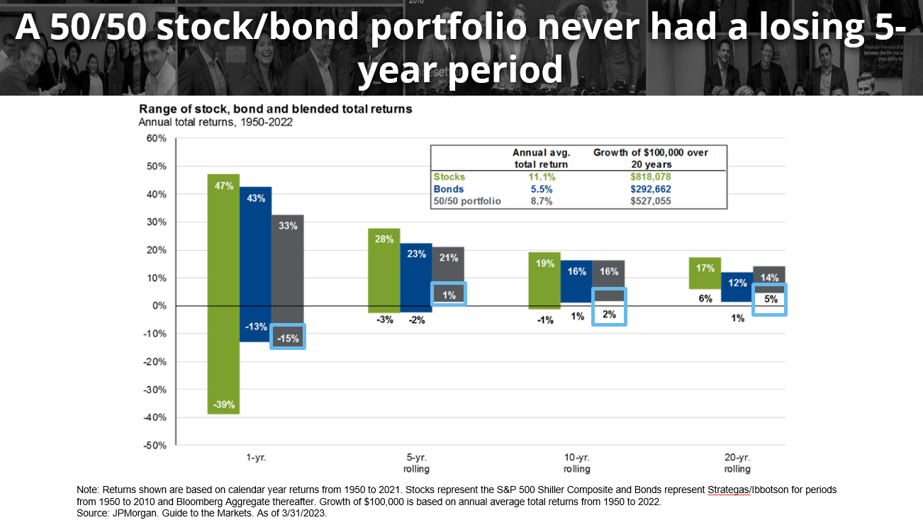 a chart showing a 50/50 stock/bond split portfolio that never had a losing 5-year period