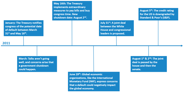 a timeline depicting the 2011 debt ceiling crisis