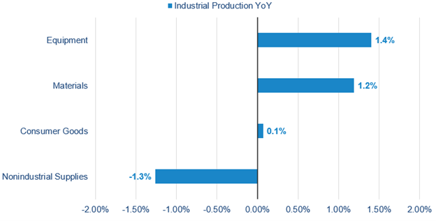 a chart showing the growth of consumer goods in industrial production YoY