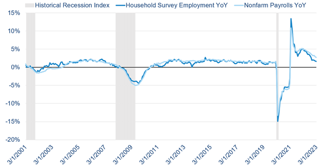 a historical recession index graph comparing household survey employment YoY and nonfarm payrolls YoY