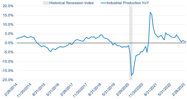 a Historical Recession Index graph showing Industrial Production YoY