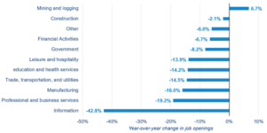 a graph showing job openings and labor turnover in a variety of industries