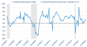 a Historical Recession Index chart showing real personal income less transfers YoY