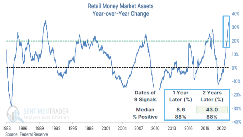 a graph showing the year over year change in retail money market assets