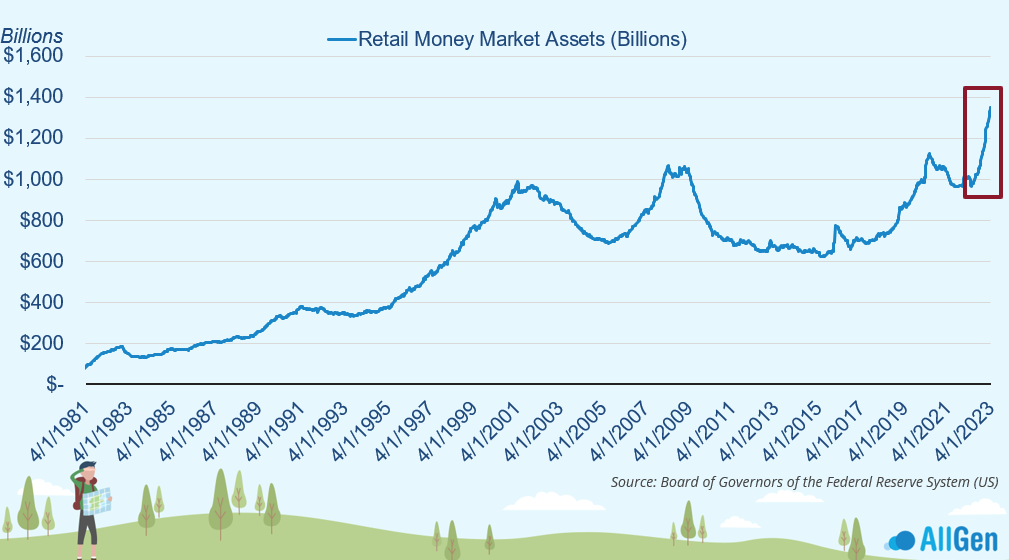 graph showing retail money market assets in billions each decade from 1980 to 2020