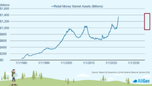 graph showing retail money market assets in billions each decade from 1980 to 2020