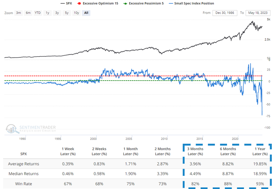 a graph comparing the Sentiment Trader's Small Speculative Index to the S$P 500 Index