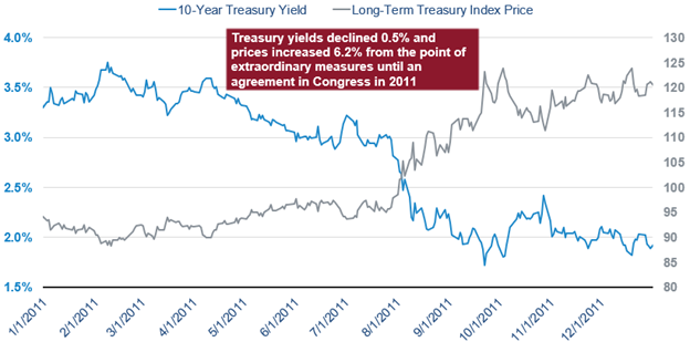 a graph depicting both 10-year Treasury yields and Long-Term Treasury index prices and the inverse relationship between the two