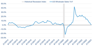 a Historical Recession Index chart showing US Wholesale Sales YoY