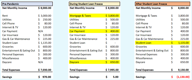 Three example spending plans comparing a household budget pre-COVID-19 pandemic, during the student loan freeze, and after student loan repayment began again