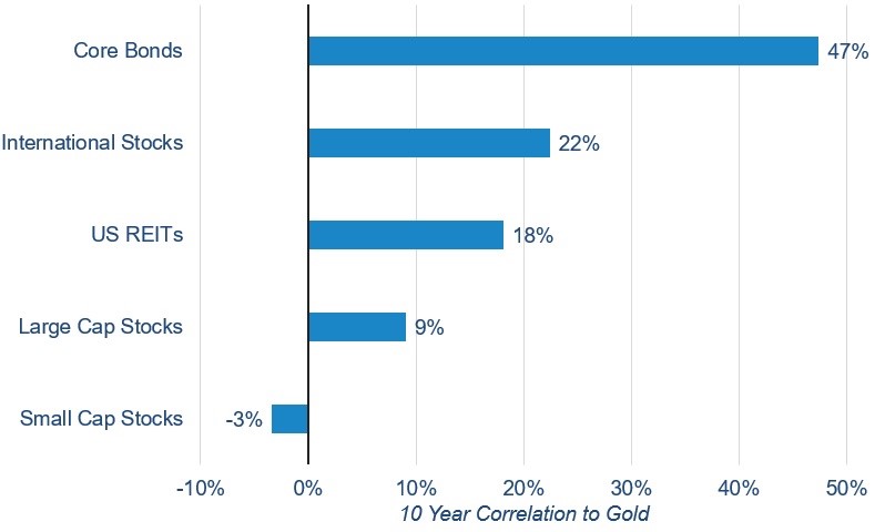 a graph showing little correlation between gold and stock performance